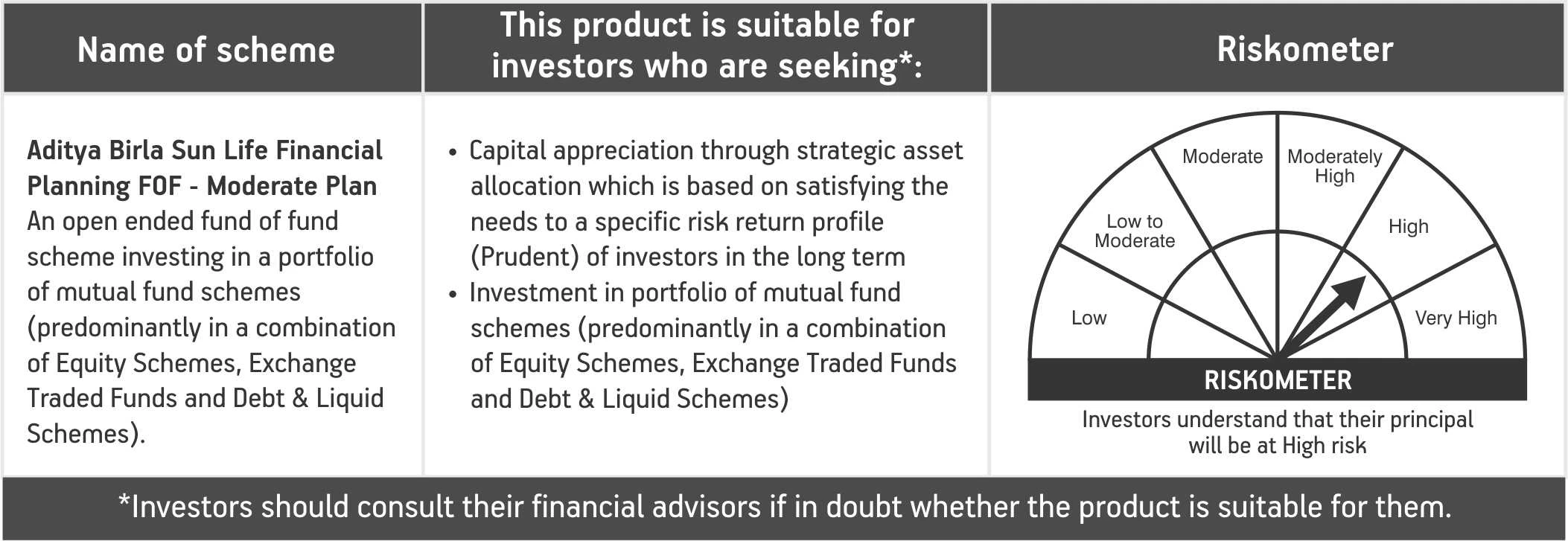 ABSL Financial Planning FOF Moderate Plan Riskometer